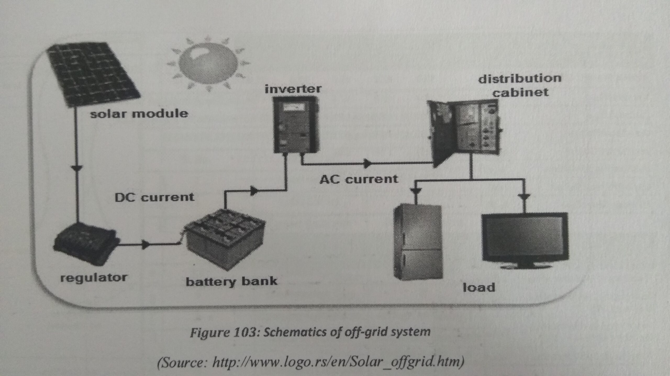 Gigawatt Solar Off Grid